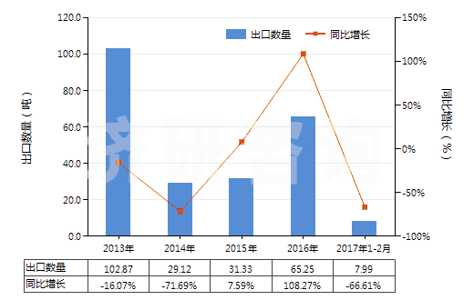 2013-2017年2月中國(guó)聚苯硫醚制短纖（未梳或未經(jīng)其他紡前加工）(HS55039010)出口量及增速統(tǒng)計(jì)
